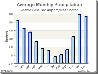 Average Rainfall for Seattle Sea-Tac Airport, Washington